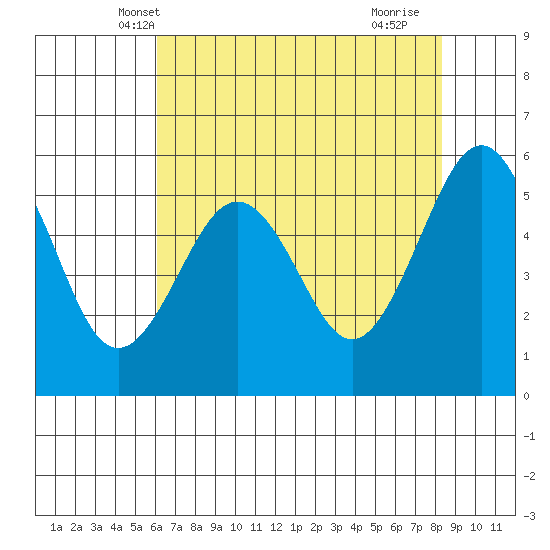 Humboldt Bay tide chart for Thursday, May 8, 2025