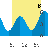 Humboldt Bay tide chart for Thursday, May 8, 2025