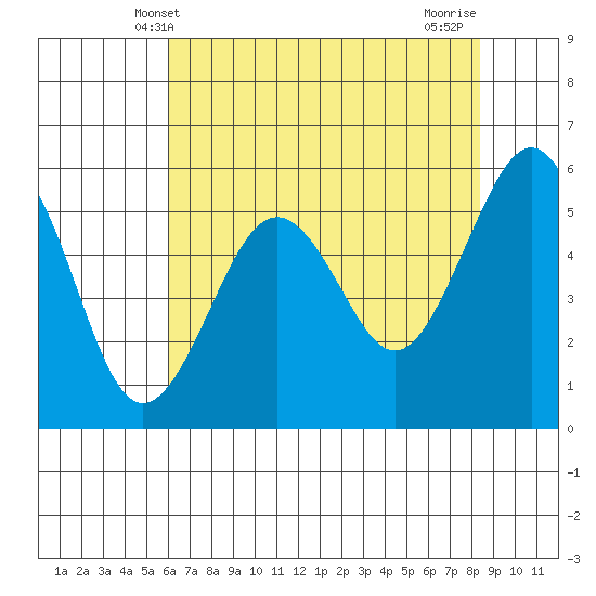 Humboldt Bay tide chart for Friday, May 9, 2025