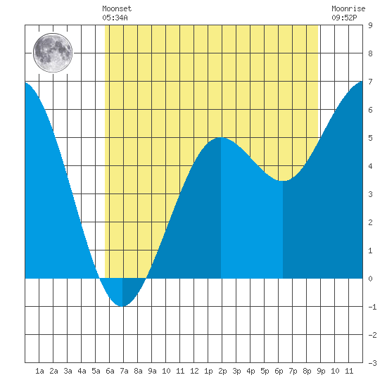 Humboldt Bay tide chart for Wednesday, June 11, 2025