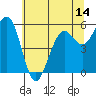 Humboldt Bay tide chart for Saturday, June 14, 2025