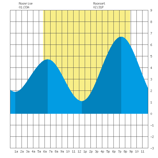 Humboldt Bay tide chart for Thursday, June 19, 2025