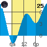 Humboldt Bay tide chart for Wednesday, June 25, 2025