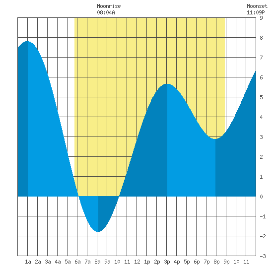Humboldt Bay tide chart for Friday, June 27, 2025