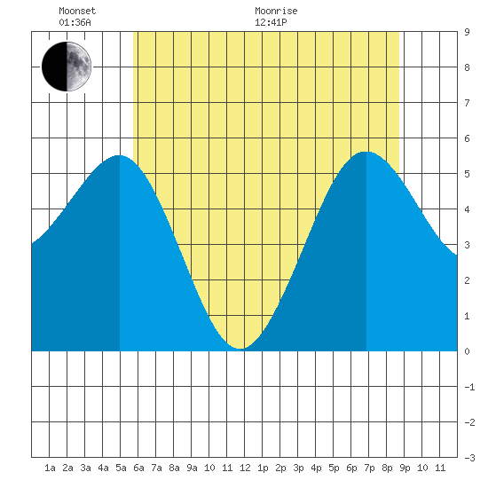 Humboldt Bay tide chart for Monday, June 2, 2025