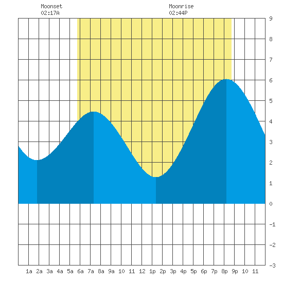 Humboldt Bay tide chart for Wednesday, June 4, 2025