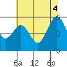 Humboldt Bay tide chart for Wednesday, June 4, 2025