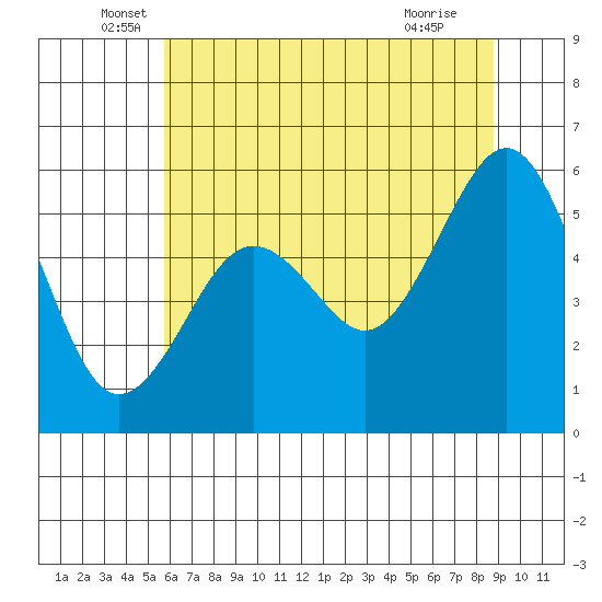 Humboldt Bay tide chart for Friday, June 6, 2025