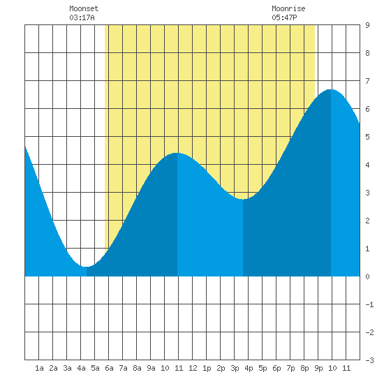 Humboldt Bay tide chart for Saturday, June 7, 2025