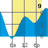 Humboldt Bay tide chart for Monday, June 9, 2025