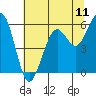 Humboldt Bay tide chart for Friday, July 11, 2025