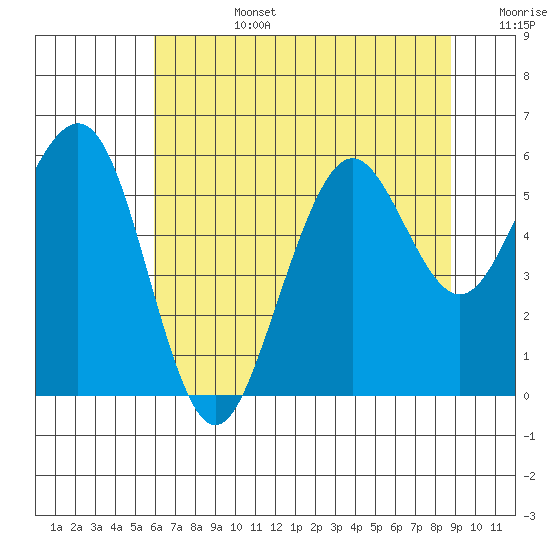 Humboldt Bay tide chart for Monday, July 14, 2025