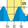 Humboldt Bay tide chart for Tuesday, July 15, 2025