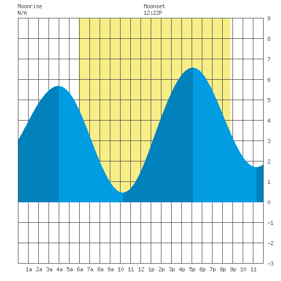 Humboldt Bay tide chart for Wednesday, July 16, 2025