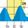 Humboldt Bay tide chart for Wednesday, July 16, 2025
