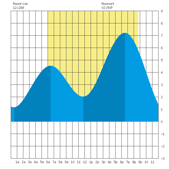 Humboldt Bay tide chart for Friday, July 18, 2025
