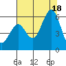 Humboldt Bay tide chart for Friday, July 18, 2025