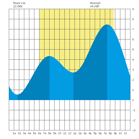 Humboldt Bay tide chart for Saturday, July 19, 2025