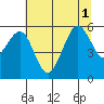 Humboldt Bay tide chart for Tuesday, July 1, 2025