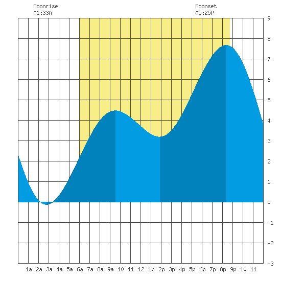 Humboldt Bay tide chart for Sunday, July 20, 2025