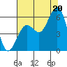 Humboldt Bay tide chart for Sunday, July 20, 2025