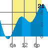 Humboldt Bay tide chart for Monday, July 21, 2025