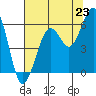 Humboldt Bay tide chart for Wednesday, July 23, 2025