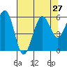 Humboldt Bay tide chart for Sunday, July 27, 2025