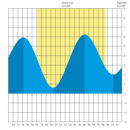Humboldt Bay tide chart for Tuesday, July 29, 2025