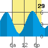 Humboldt Bay tide chart for Tuesday, July 29, 2025