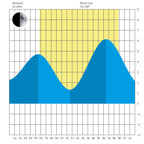 Humboldt Bay tide chart for Wednesday, July 2, 2025