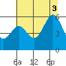 Humboldt Bay tide chart for Thursday, July 3, 2025