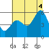 Humboldt Bay tide chart for Friday, July 4, 2025