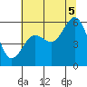 Humboldt Bay tide chart for Saturday, July 5, 2025