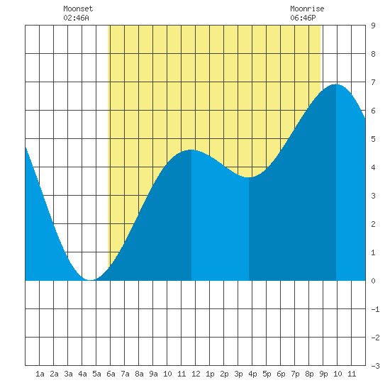 Humboldt Bay tide chart for Monday, July 7, 2025