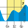 Humboldt Bay tide chart for Monday, July 7, 2025