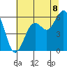 Humboldt Bay tide chart for Tuesday, July 8, 2025