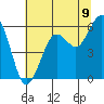 Humboldt Bay tide chart for Wednesday, July 9, 2025