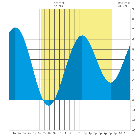 Humboldt Bay tide chart for Monday, August 11, 2025