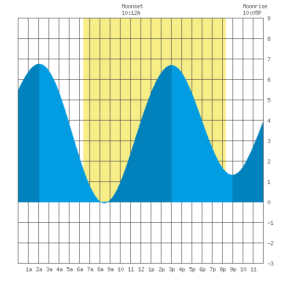 Humboldt Bay tide chart for Tuesday, August 12, 2025