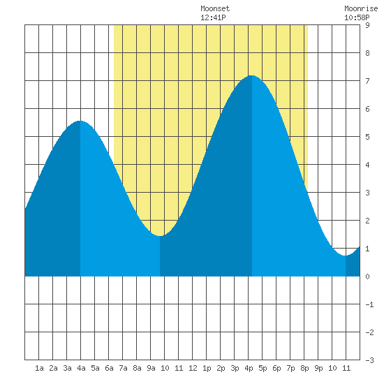 Humboldt Bay tide chart for Thursday, August 14, 2025