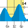 Humboldt Bay tide chart for Thursday, August 14, 2025