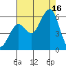 Humboldt Bay tide chart for Saturday, August 16, 2025