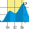 Humboldt Bay tide chart for Sunday, August 17, 2025