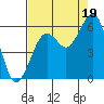 Humboldt Bay tide chart for Tuesday, August 19, 2025