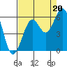 Humboldt Bay tide chart for Wednesday, August 20, 2025