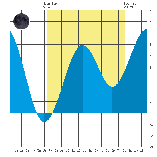 Humboldt Bay tide chart for Friday, August 22, 2025