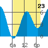 Humboldt Bay tide chart for Saturday, August 23, 2025