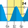 Humboldt Bay tide chart for Sunday, August 24, 2025