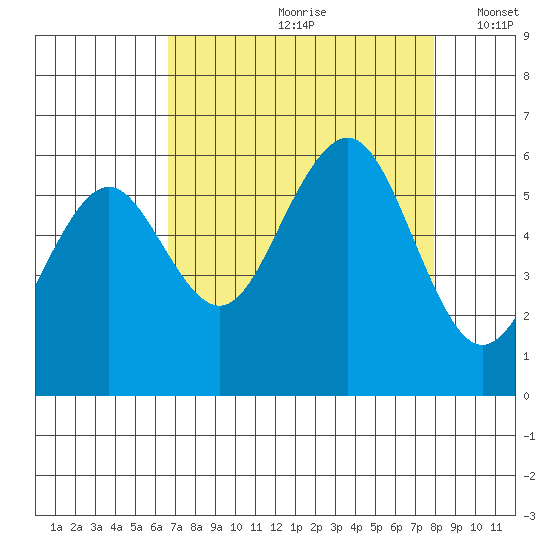 Humboldt Bay tide chart for Thursday, August 28, 2025